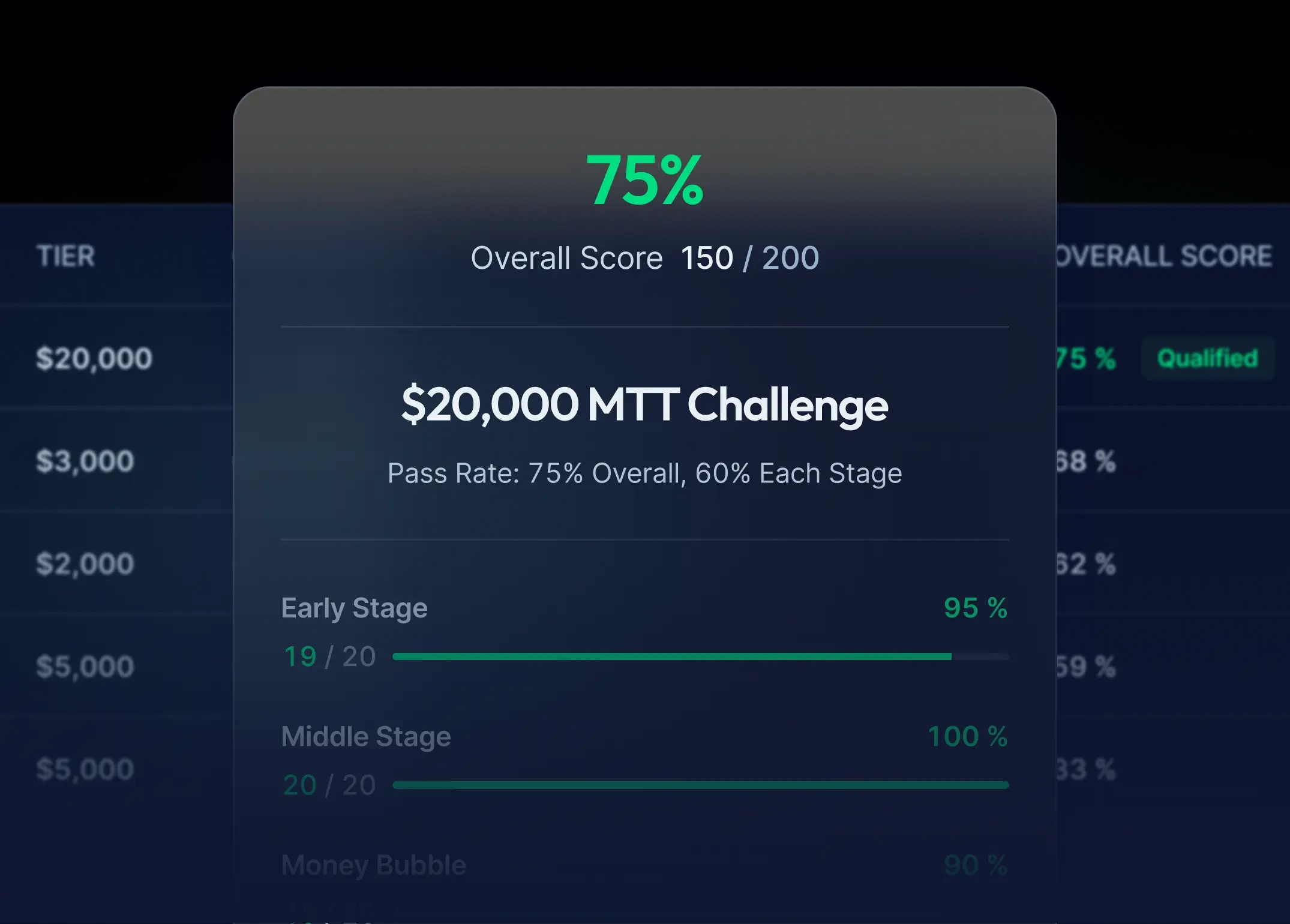 Score card with overall result and per-stage progress bars